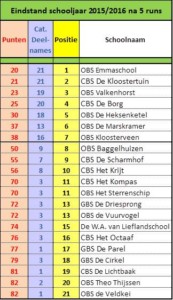 eindstand-scholencompetitie-15-16-na-5-runs