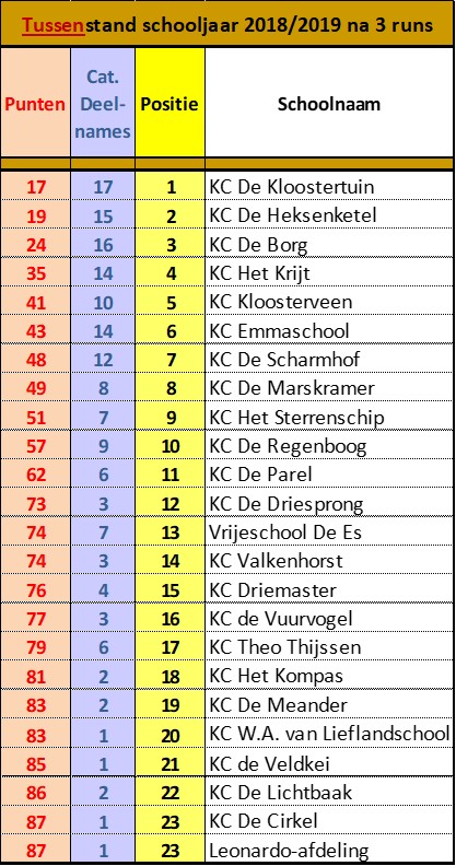 Tussenstand-3 Scholencomp 2018-19 Tussenstand na drie wedstrijden
