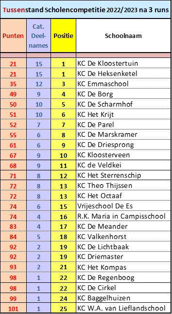 Tussenstand-3 AssenRuns Scholencompetitie 2022-23 Tussenstand Scholencompetitie 2022/2023 na 3 runs