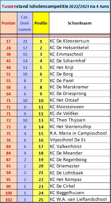 Tussenstand-4 AssenRuns Scholencompetitie 2022-23