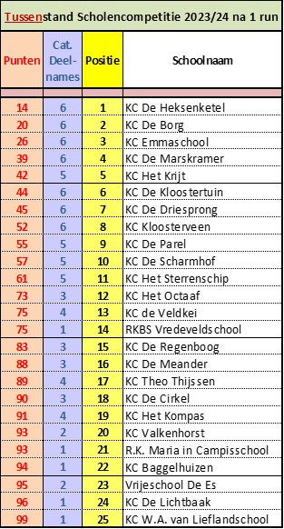 Beginstand-1 AssenRuns Scholencompetitie 2023-24