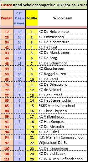 Tussenstand-3 AssenRuns Scholencompetitie 2023-24 Tussenstand Scholencompetitie 2023/2024 na 3 Runs