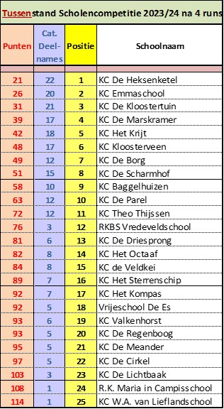 Tussenstand-4 AssenRuns Scholencompetitie 2023-24 Tussenstand in de AssenRuns Scholencompetitie 2023_24 na de TRI4you Zwemloop