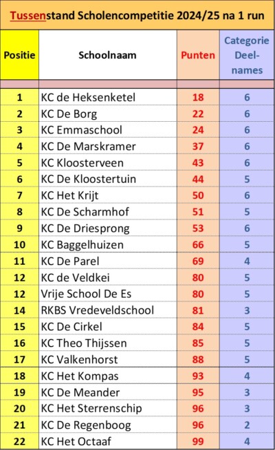Beginstand-1 AssenRuns Scholencompetitie 2024-25 Beginstand Scholencompetitie 2024/2025