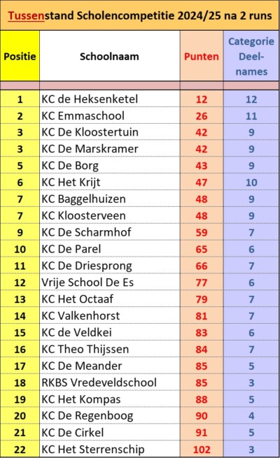 Tussenstand-2 AssenRuns Scholencompetitie 2024-25 Tussenstand AssenRuns Scholencompetitie 2024/2025 na twee runs