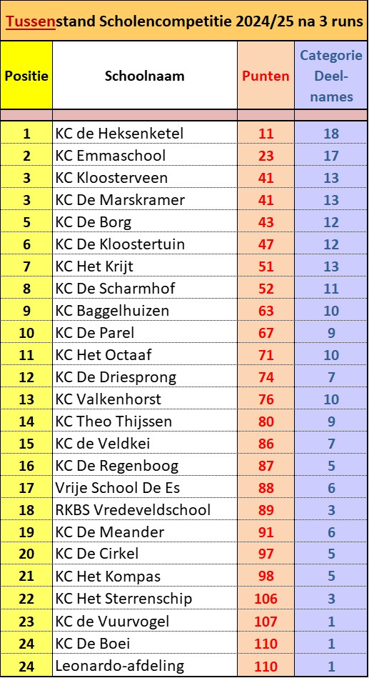 Tussenstand-3 AssenRuns Scholencompetitie 2024-25