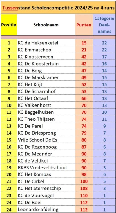 Tussenstand-4 AssenRuns Scholencompetitie 2024-25
